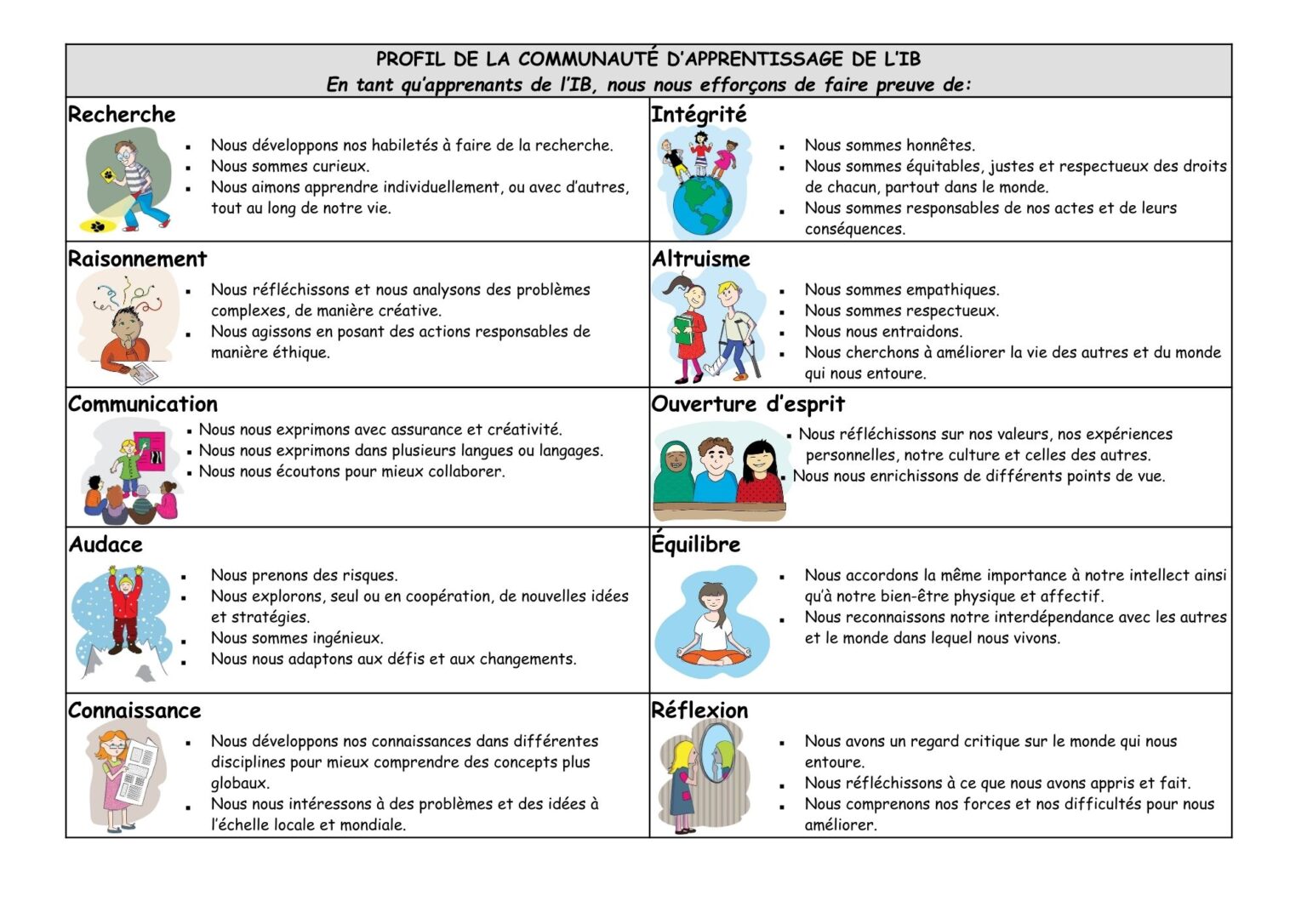 L Ib Le profil d'apprentissage de la communauté de l'IB - École primaire Guy ...